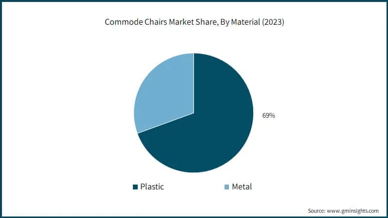 Commode Chairs Market Share, By Material (2023)